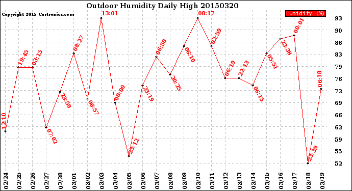Milwaukee Weather Outdoor Humidity<br>Daily High