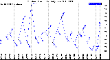 Milwaukee Weather Outdoor Humidity<br>Daily Low