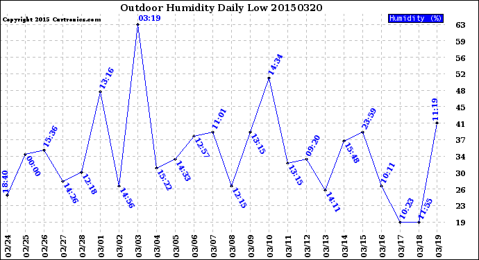 Milwaukee Weather Outdoor Humidity<br>Daily Low