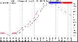 Milwaukee Weather Outdoor Temperature<br>vs Wind Chill<br>(24 Hours)