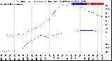 Milwaukee Weather Outdoor Temperature<br>vs Dew Point<br>(24 Hours)