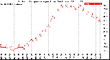 Milwaukee Weather Outdoor Temperature<br>per Hour<br>(24 Hours)