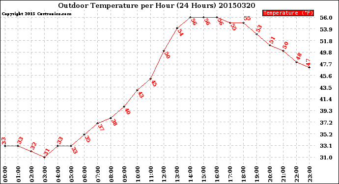 Milwaukee Weather Outdoor Temperature<br>per Hour<br>(24 Hours)