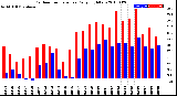 Milwaukee Weather Outdoor Temperature<br>Daily High/Low