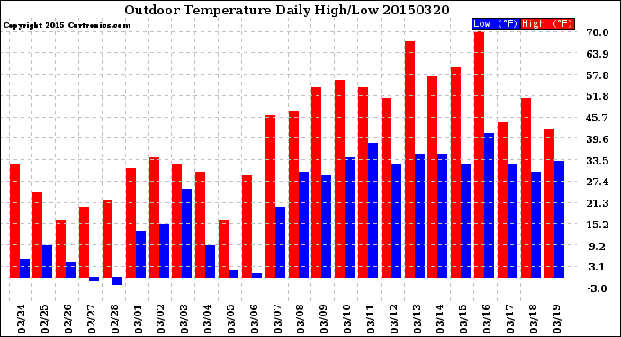 Milwaukee Weather Outdoor Temperature<br>Daily High/Low