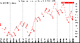 Milwaukee Weather Outdoor Temperature<br>Daily High