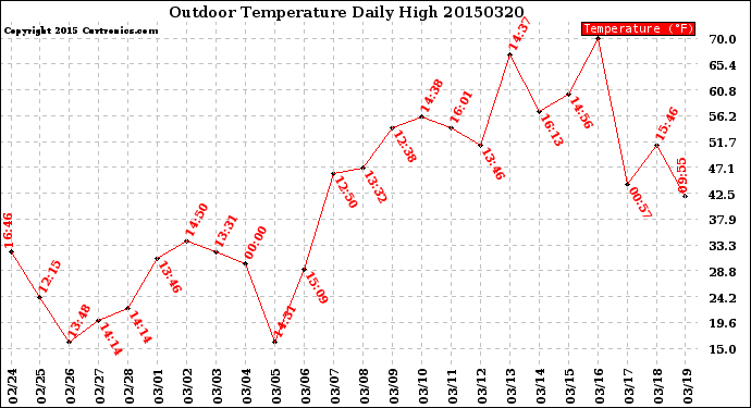 Milwaukee Weather Outdoor Temperature<br>Daily High