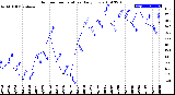 Milwaukee Weather Outdoor Temperature<br>Daily Low