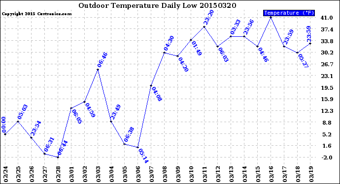 Milwaukee Weather Outdoor Temperature<br>Daily Low