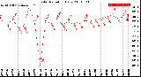 Milwaukee Weather Solar Radiation<br>Daily