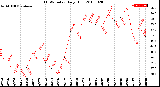 Milwaukee Weather THSW Index<br>Daily High