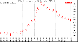 Milwaukee Weather THSW Index<br>per Hour<br>(24 Hours)