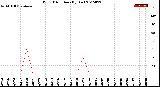 Milwaukee Weather Wind Direction<br>(By Day)