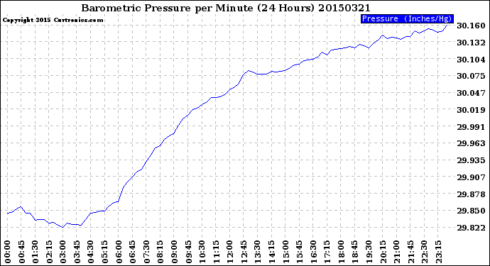 Milwaukee Weather Barometric Pressure<br>per Minute<br>(24 Hours)