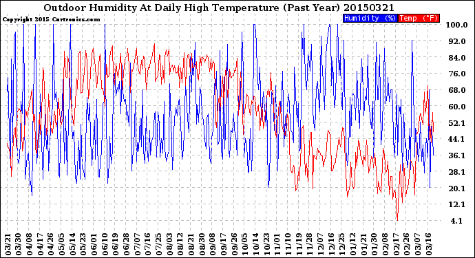 Milwaukee Weather Outdoor Humidity<br>At Daily High<br>Temperature<br>(Past Year)