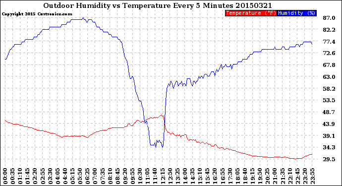 Milwaukee Weather Outdoor Humidity<br>vs Temperature<br>Every 5 Minutes