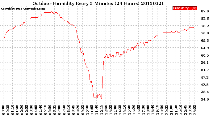 Milwaukee Weather Outdoor Humidity<br>Every 5 Minutes<br>(24 Hours)
