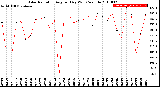 Milwaukee Weather Solar Radiation<br>Avg per Day W/m2/minute