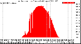 Milwaukee Weather Solar Radiation<br>per Minute<br>(24 Hours)