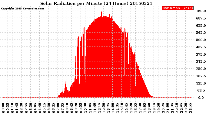 Milwaukee Weather Solar Radiation<br>per Minute<br>(24 Hours)