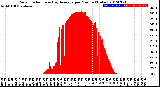 Milwaukee Weather Solar Radiation<br>& Day Average<br>per Minute<br>(Today)