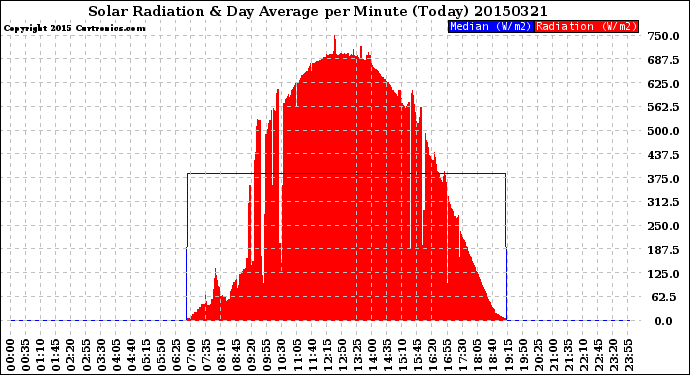 Milwaukee Weather Solar Radiation<br>& Day Average<br>per Minute<br>(Today)