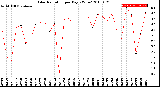 Milwaukee Weather Solar Radiation<br>per Day KW/m2