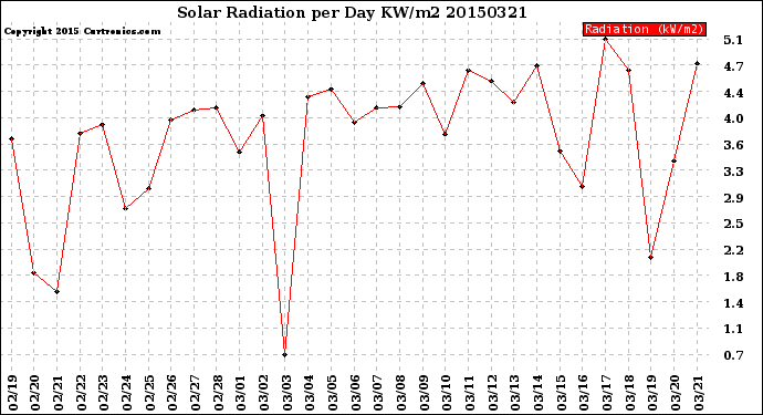 Milwaukee Weather Solar Radiation<br>per Day KW/m2