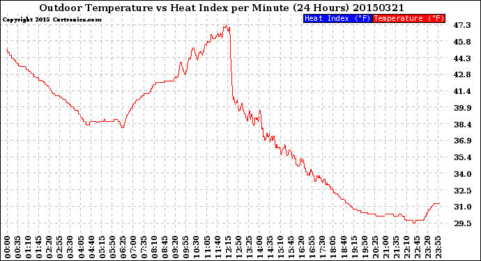 Milwaukee Weather Outdoor Temperature<br>vs Heat Index<br>per Minute<br>(24 Hours)