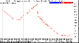 Milwaukee Weather Outdoor Temperature<br>vs Wind Chill<br>per Minute<br>(24 Hours)