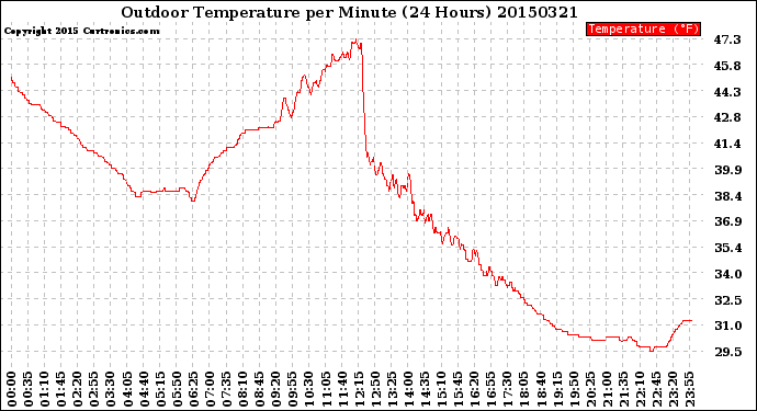 Milwaukee Weather Outdoor Temperature<br>per Minute<br>(24 Hours)