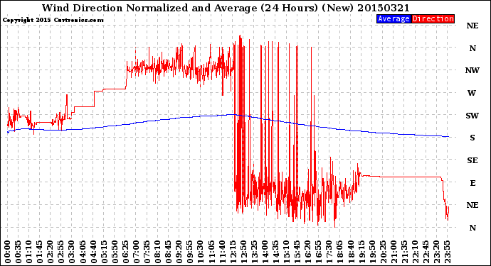 Milwaukee Weather Wind Direction<br>Normalized and Average<br>(24 Hours) (New)
