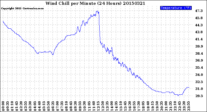 Milwaukee Weather Wind Chill<br>per Minute<br>(24 Hours)