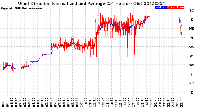 Milwaukee Weather Wind Direction<br>Normalized and Average<br>(24 Hours) (Old)