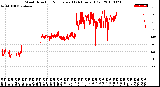 Milwaukee Weather Wind Direction<br>Normalized<br>(24 Hours) (Old)