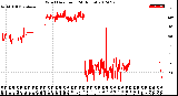 Milwaukee Weather Wind Direction<br>(24 Hours)