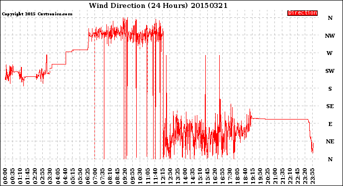 Milwaukee Weather Wind Direction<br>(24 Hours)