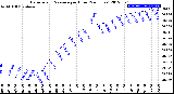 Milwaukee Weather Barometric Pressure<br>per Hour<br>(24 Hours)