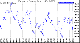 Milwaukee Weather Barometric Pressure<br>Daily High