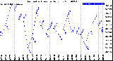 Milwaukee Weather Barometric Pressure<br>Daily Low