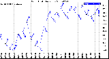 Milwaukee Weather Wind Chill<br>Daily Low