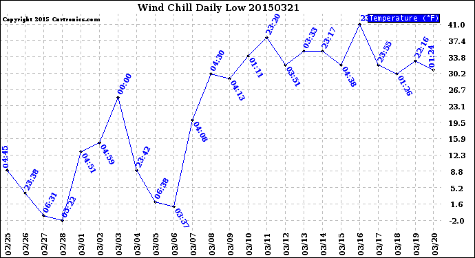 Milwaukee Weather Wind Chill<br>Daily Low