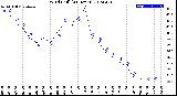 Milwaukee Weather Wind Chill<br>(24 Hours)