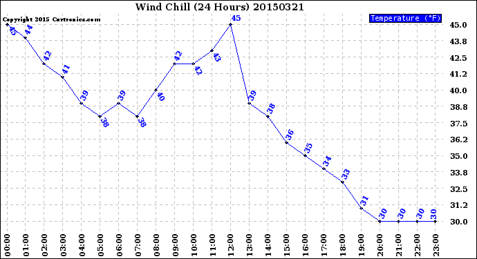 Milwaukee Weather Wind Chill<br>(24 Hours)