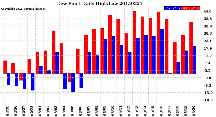 Milwaukee Weather Dew Point<br>Daily High/Low