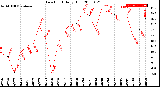 Milwaukee Weather Dew Point<br>Daily High