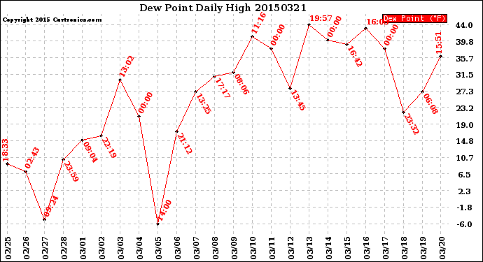 Milwaukee Weather Dew Point<br>Daily High