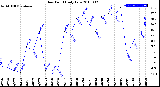 Milwaukee Weather Dew Point<br>Daily Low