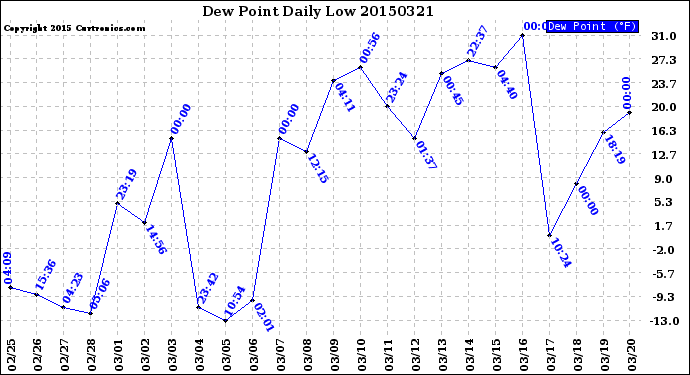 Milwaukee Weather Dew Point<br>Daily Low