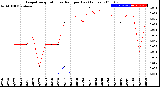 Milwaukee Weather Evapotranspiration<br>vs Rain per Day<br>(Inches)